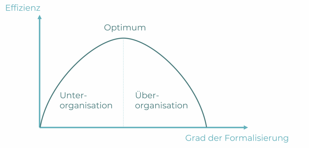 Das Substitutionsprinzip von Gutenberg besagt, dass generelle Regelungen durch fallweise Regelungen ersetzt werden können, um die Effizienz bei wenig gleichartigen Tätigkeiten zu optimieren. Es gilt das Optimum zu finden, das sich zwischen Über-Organisation und Unter-Organisation befindet.